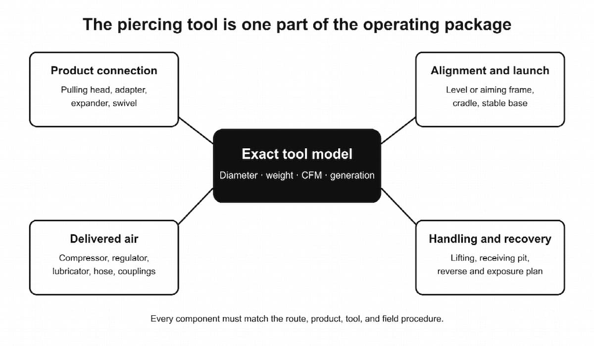 Diagram showing four components—product connection, alignment and launch, delivered air, and handling and recovery—surrounding an “Exact tool model” box, with brief descriptions for each. The diagram highlights key Equipment Requirements for Pneumatic Piercing applications, such as Short Service Crossings.
