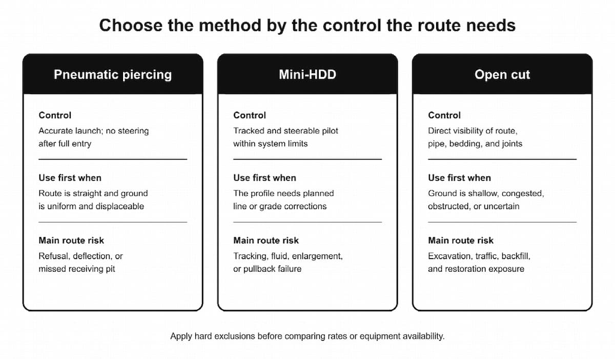 Comparison chart of pneumatic piercing, mini-HDD, and open cut methods, listing control, use cases such as short service crossings, equipment requirements, and main route risks for each trenchless technology.