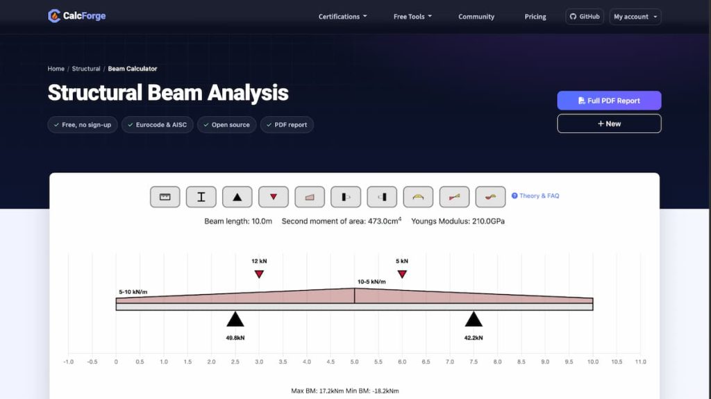 Screenshot of a Structural Beam Analysis from CalcForge, illustrating a beam diagram with applied loads, support reactions, and resulting moments, along with detailed beam specifications and options for exporting a PDF report. Perfect for those seeking insight during a civil engineering software review or comparing free vs paid civil engineering software solutions.