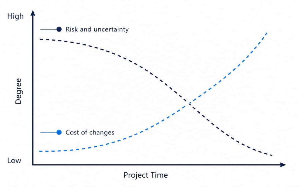 Line graph showing risk and uncertainty decreasing and cost of changes increasing as project time progresses—typical in Civil Engineering Design Software development—with both lines crossing at the midpoint; ideal for illustrating considerations in a Free vs Paid software review.