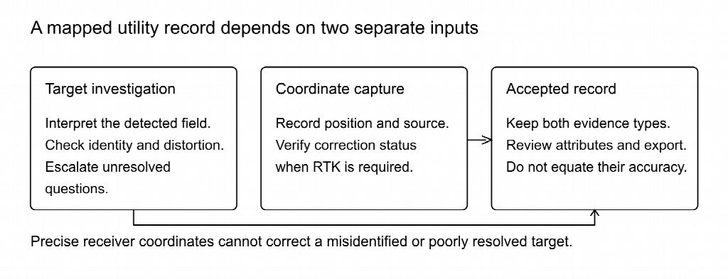 Flowchart titled “A mapped utility record depends on two separate inputs” showing a workflow from “Target investigation” and “Coordinate capture” to “Accepted record”, with a note on accuracy.