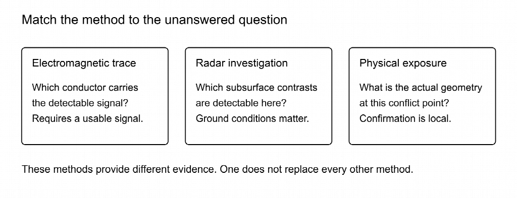 A chart comparing three methods—electromagnetic trace, radar investigation, and physical exposure—with their respective questions and requirements.