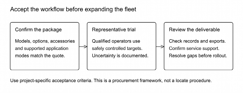 A three-step workflow diagram: Confirm the package, Representative trial, and Review the deliverable, with explanatory text for each step.